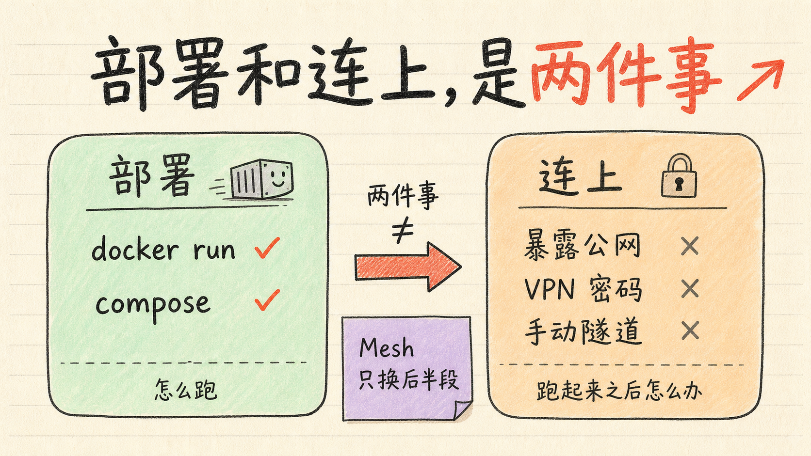 部署和连上,是两件事