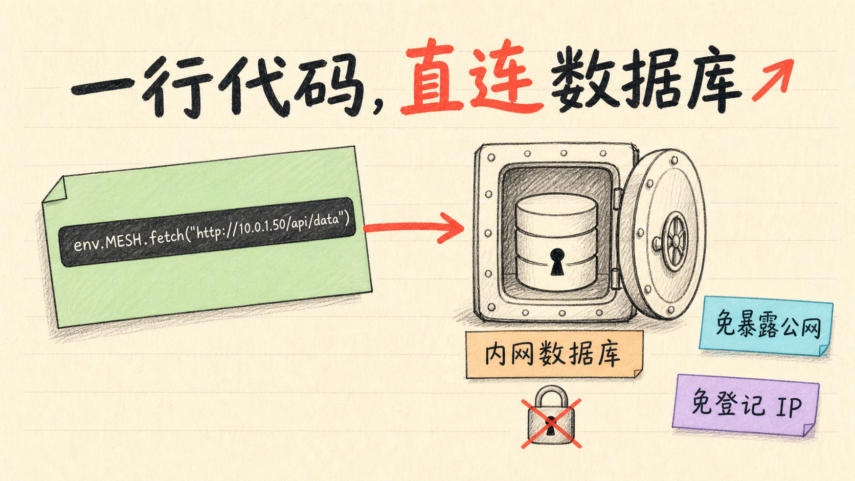 一行代码，直连数据库
