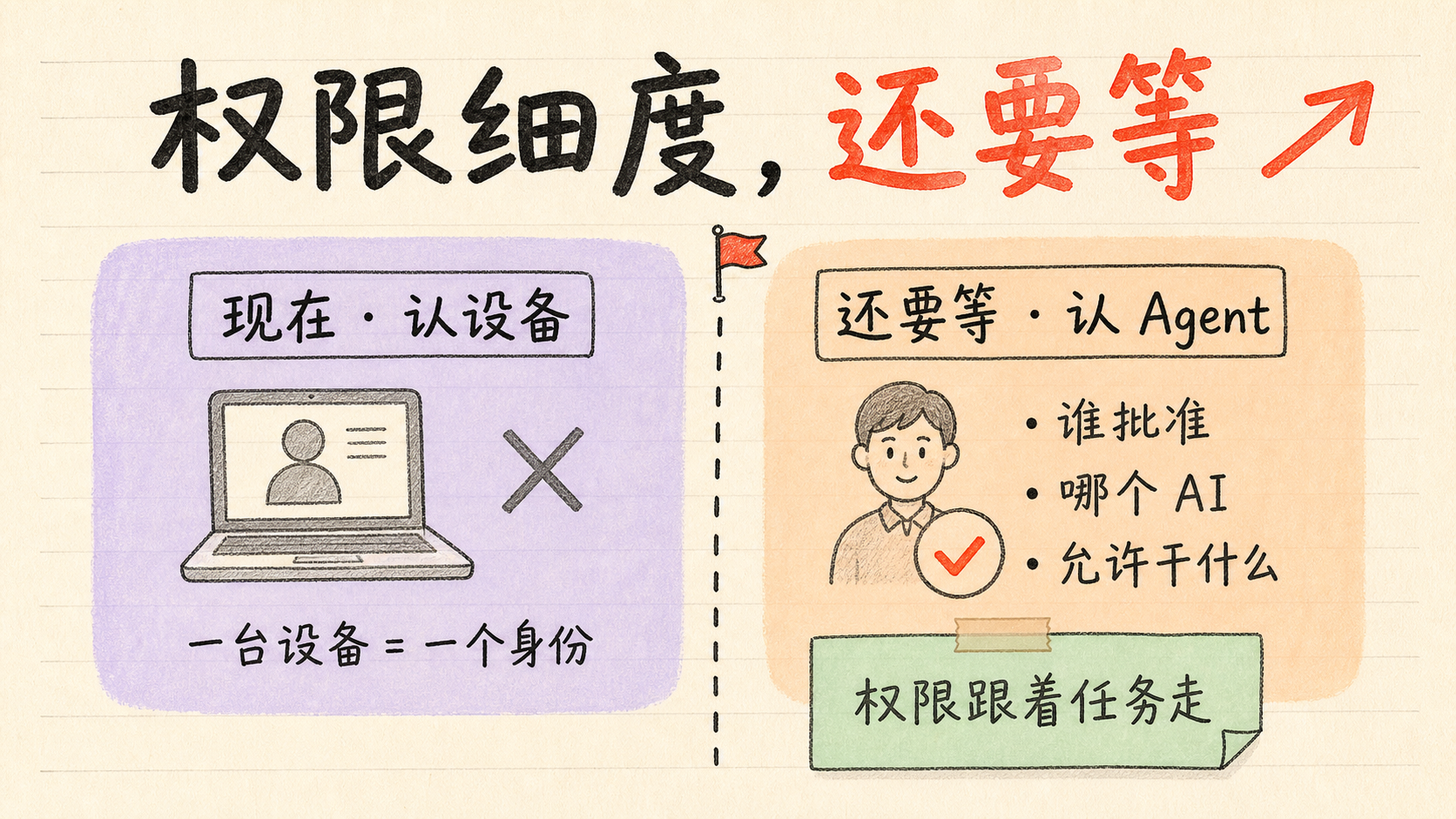 权限细度，还要等