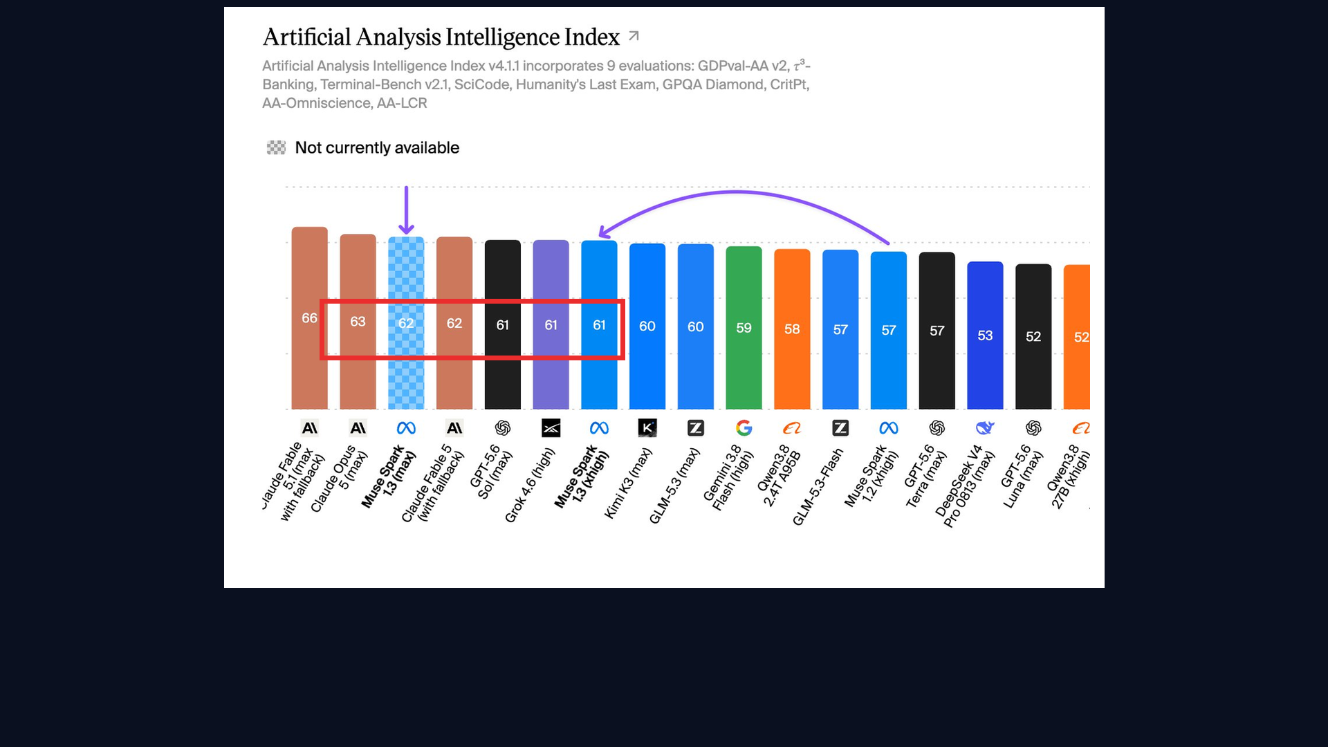 Artificial Analysis Intelligence Index:62 分那格打着「Not currently available」