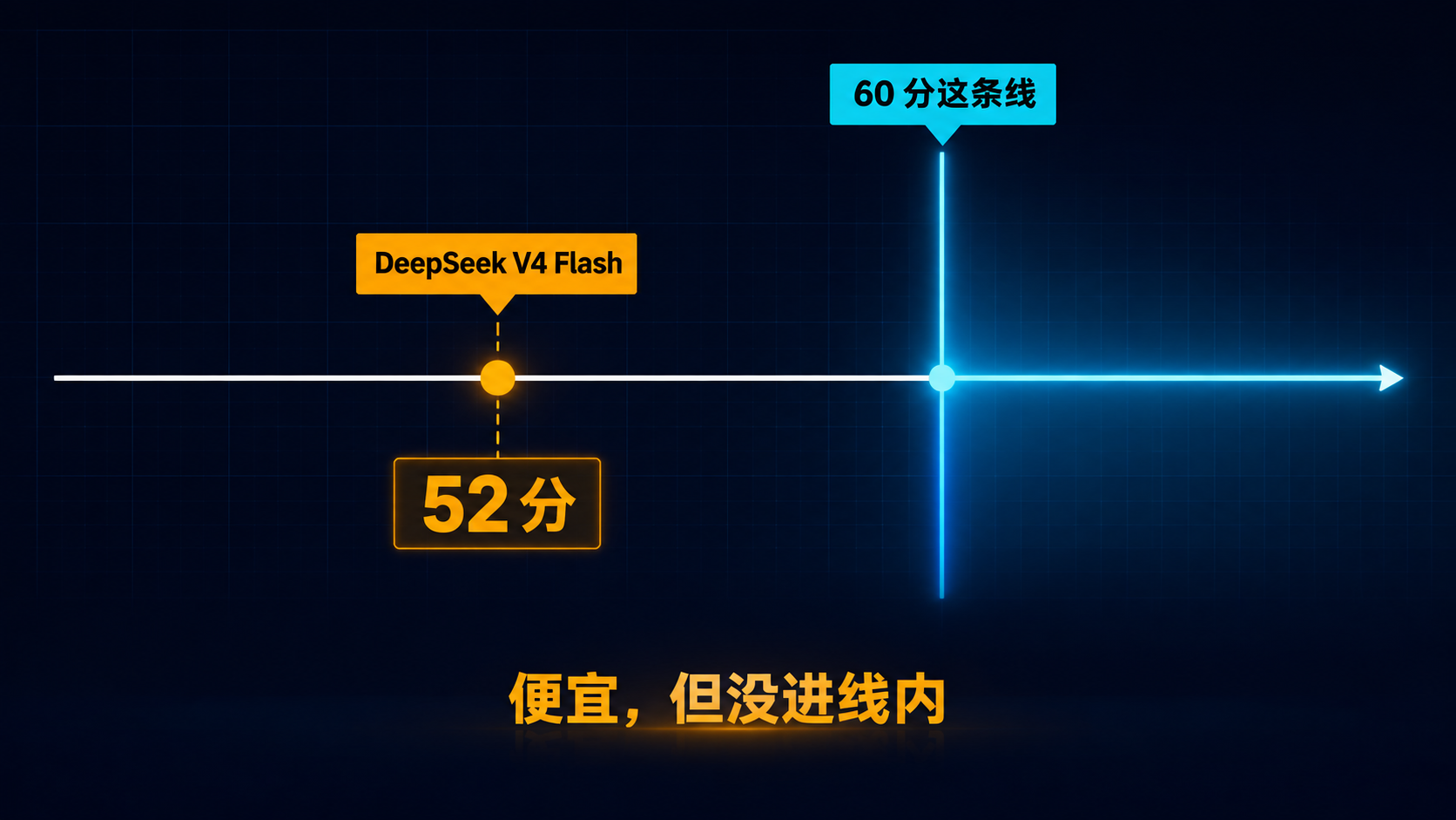 更便宜的那个，没进 60 分这条线