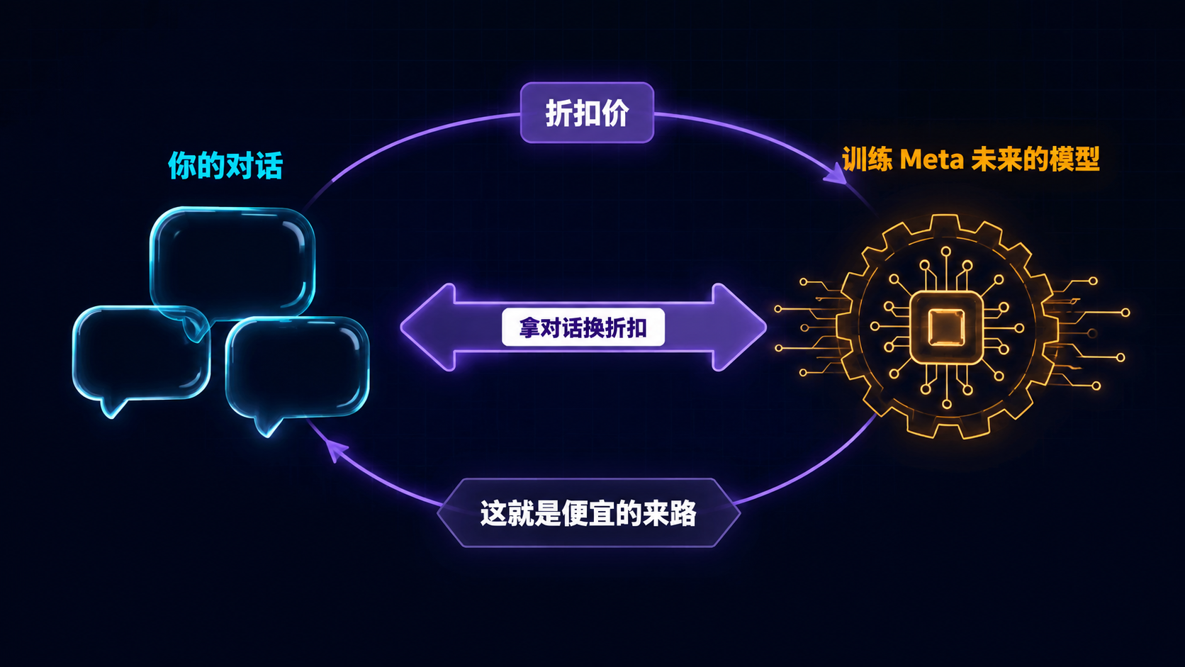 便宜的来路：拿对话换折扣