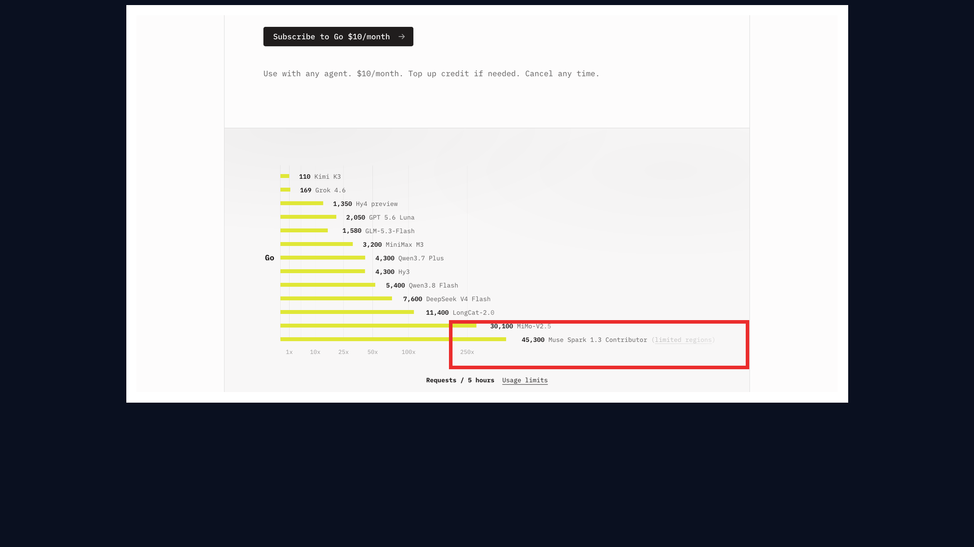 OpenCode Go 的模型额度表里只有 Contributor（limited regions）