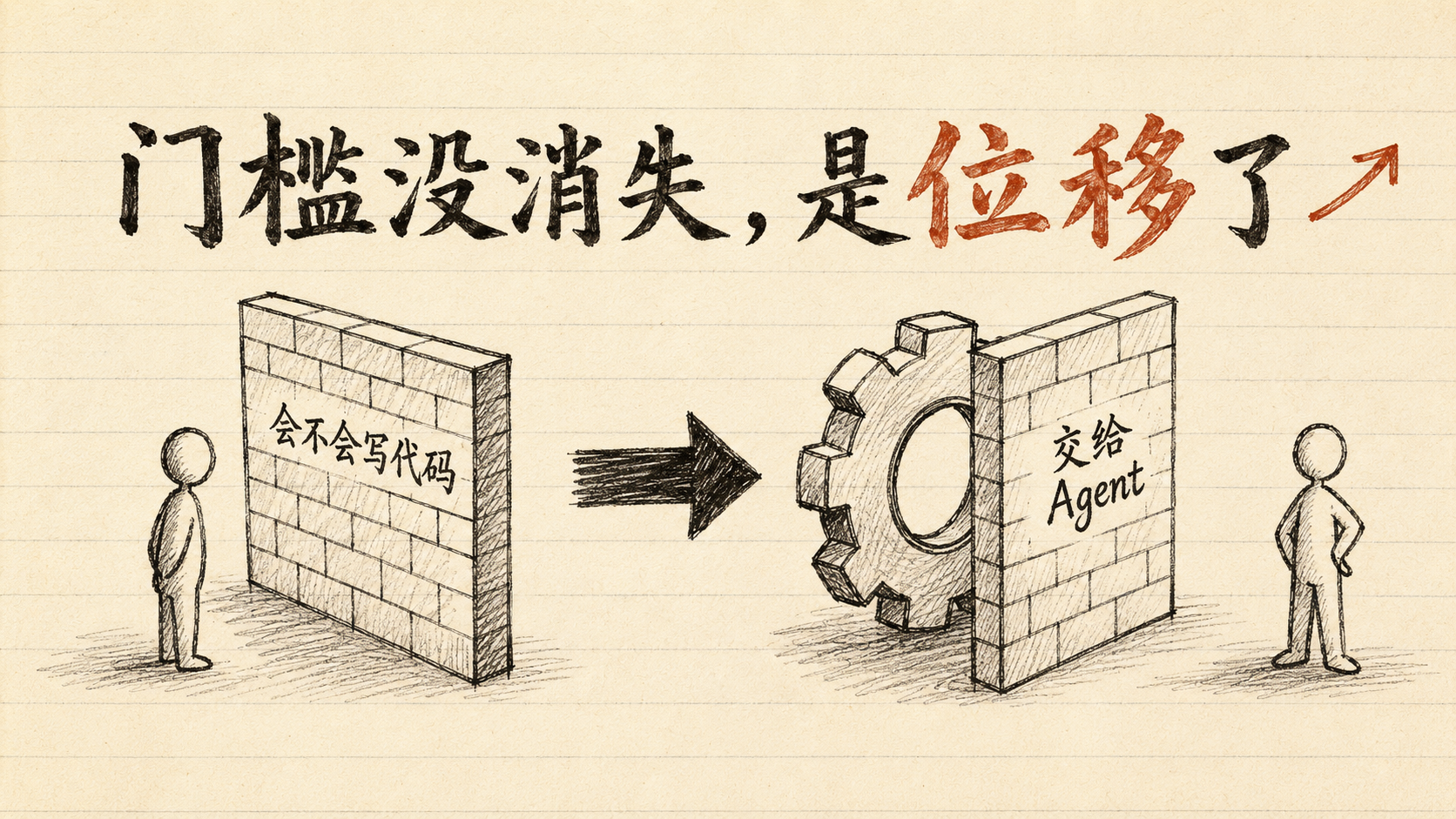 手绘剪贴：左边小人被「会不会写代码」的砖墙挡住，箭头指向右边——同一堵墙挪到了齿轮（Agent）前，小人轻松站在右侧