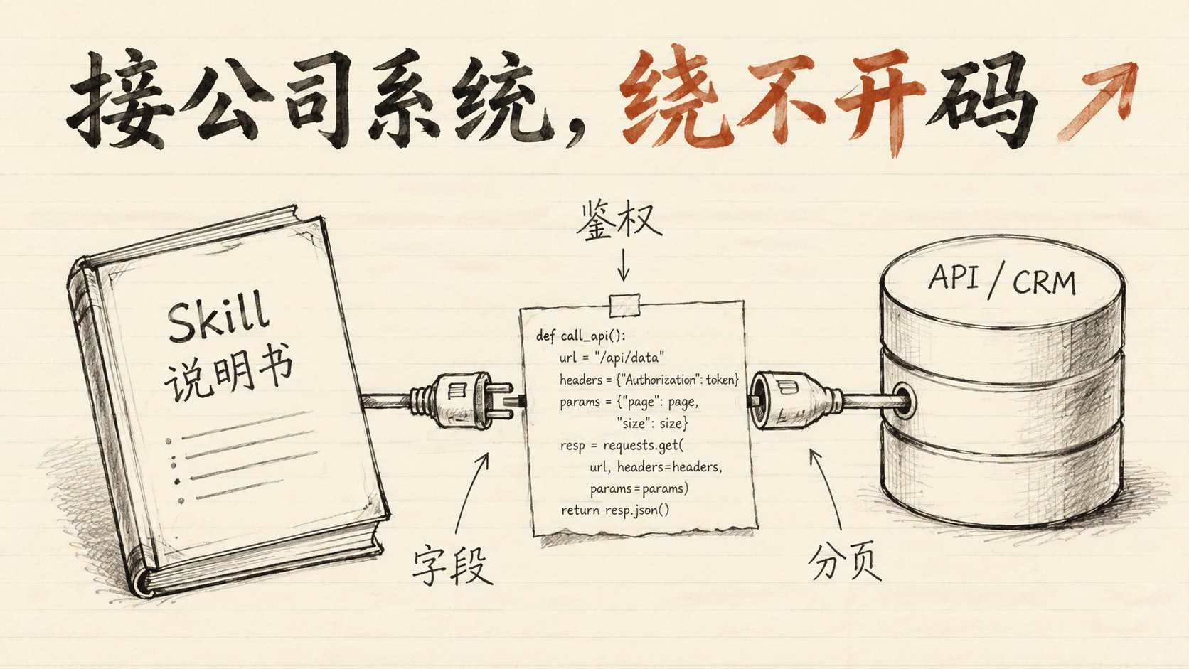 手绘剪贴：一本 Skill 说明书伸出插头要连右边标着 API/CRM 的数据库，接口处贴着一段手写代码片段，旁边注「鉴权」「字段」「分页」