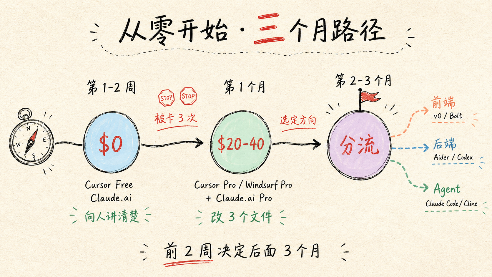 从零开始的 3 阶段路径