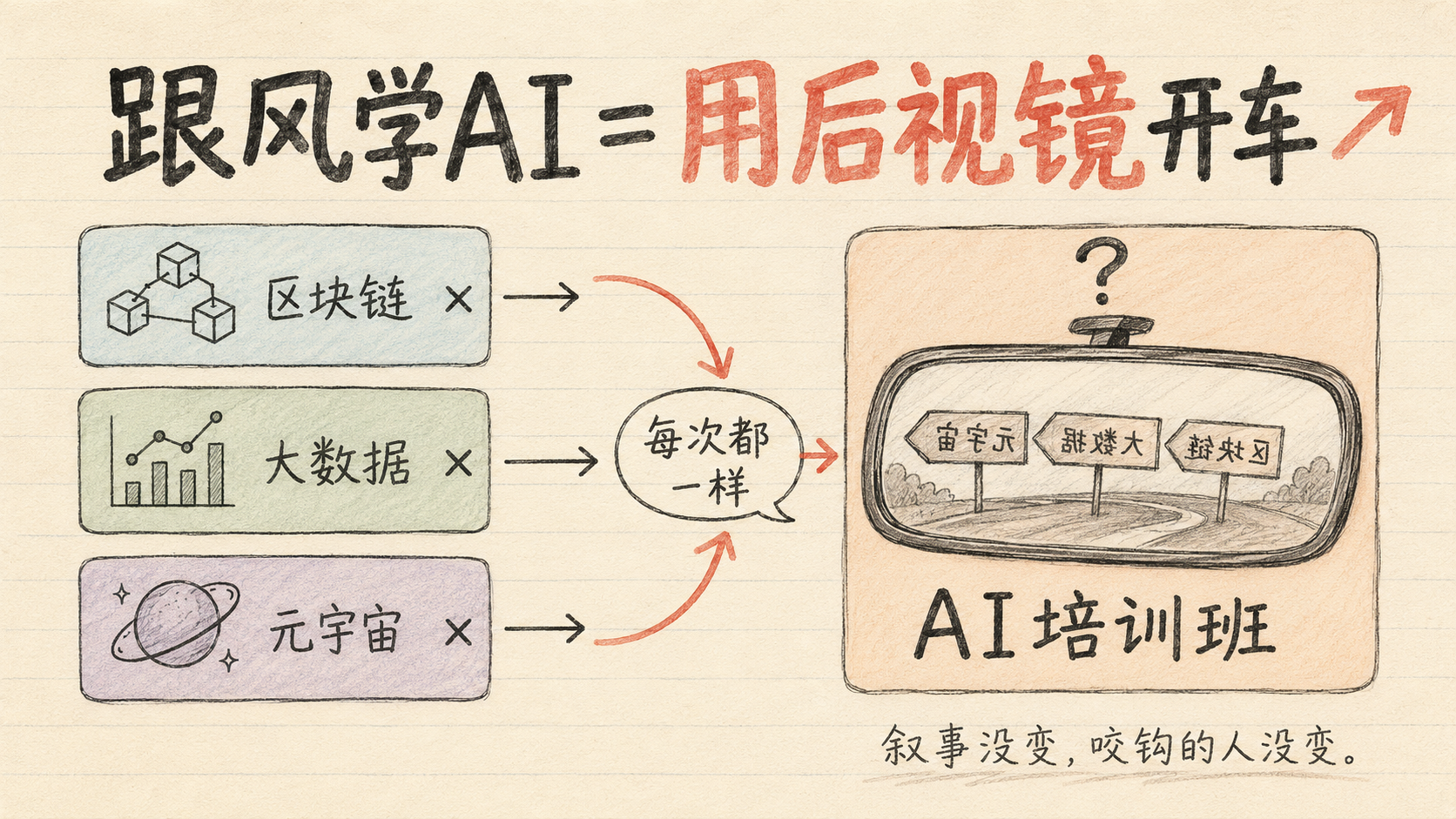 跟风学AI=用后视镜开车 — 每一轮风口培训收割的都是同一批人
