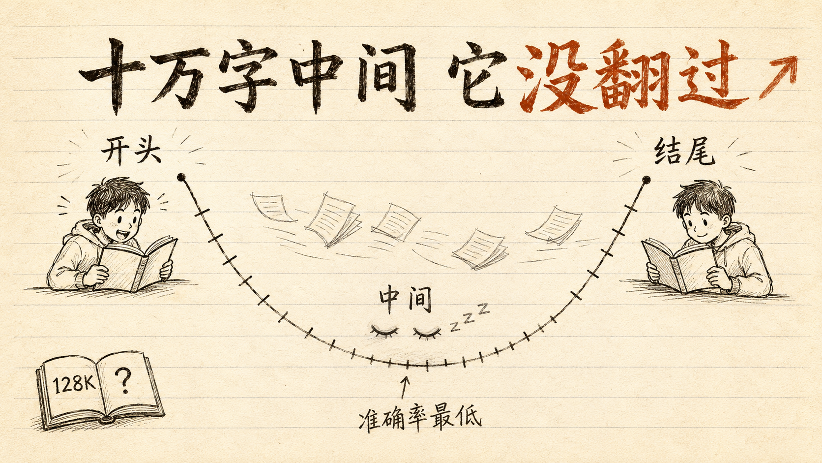 十万字中间它没翻过——U 型曲线示意