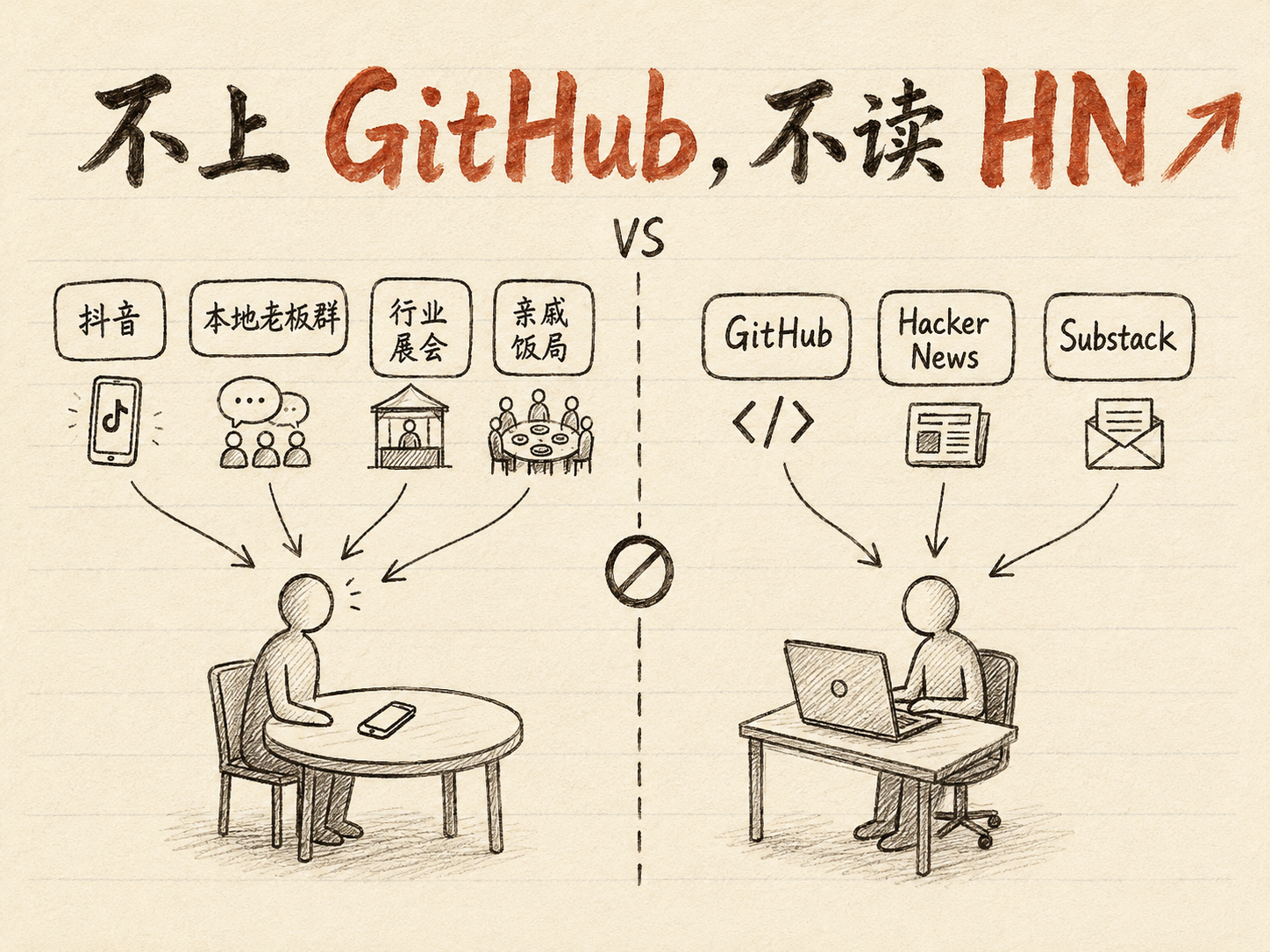 手绘对照图：左边一台旧电脑屏幕显示 GitHub 与 HN 页面截图（用红 ✕ 划掉），右边一摞抖音/本地老板群/亲戚饭局的便签笔触