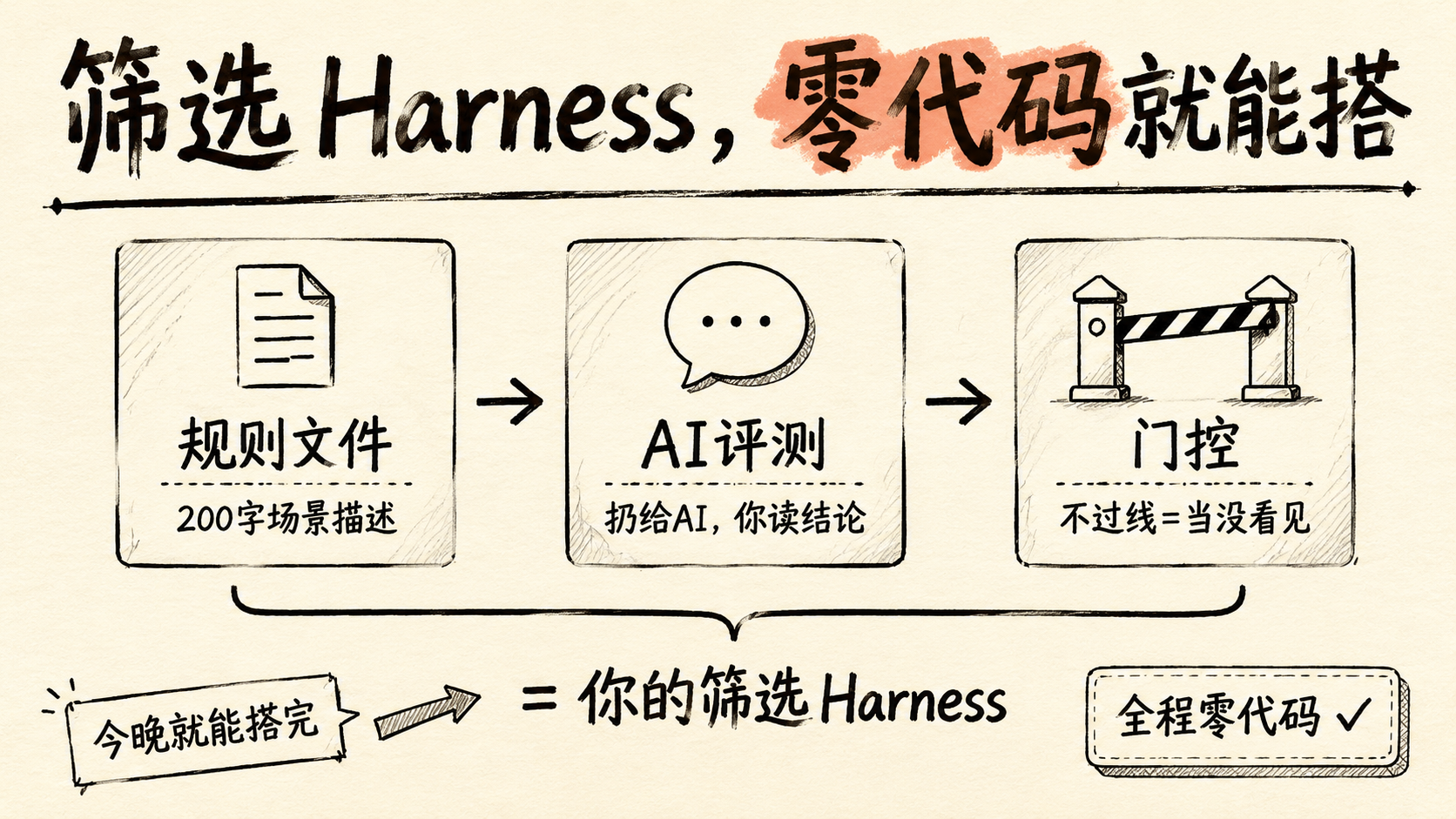 筛选Harness,零代码就能搭