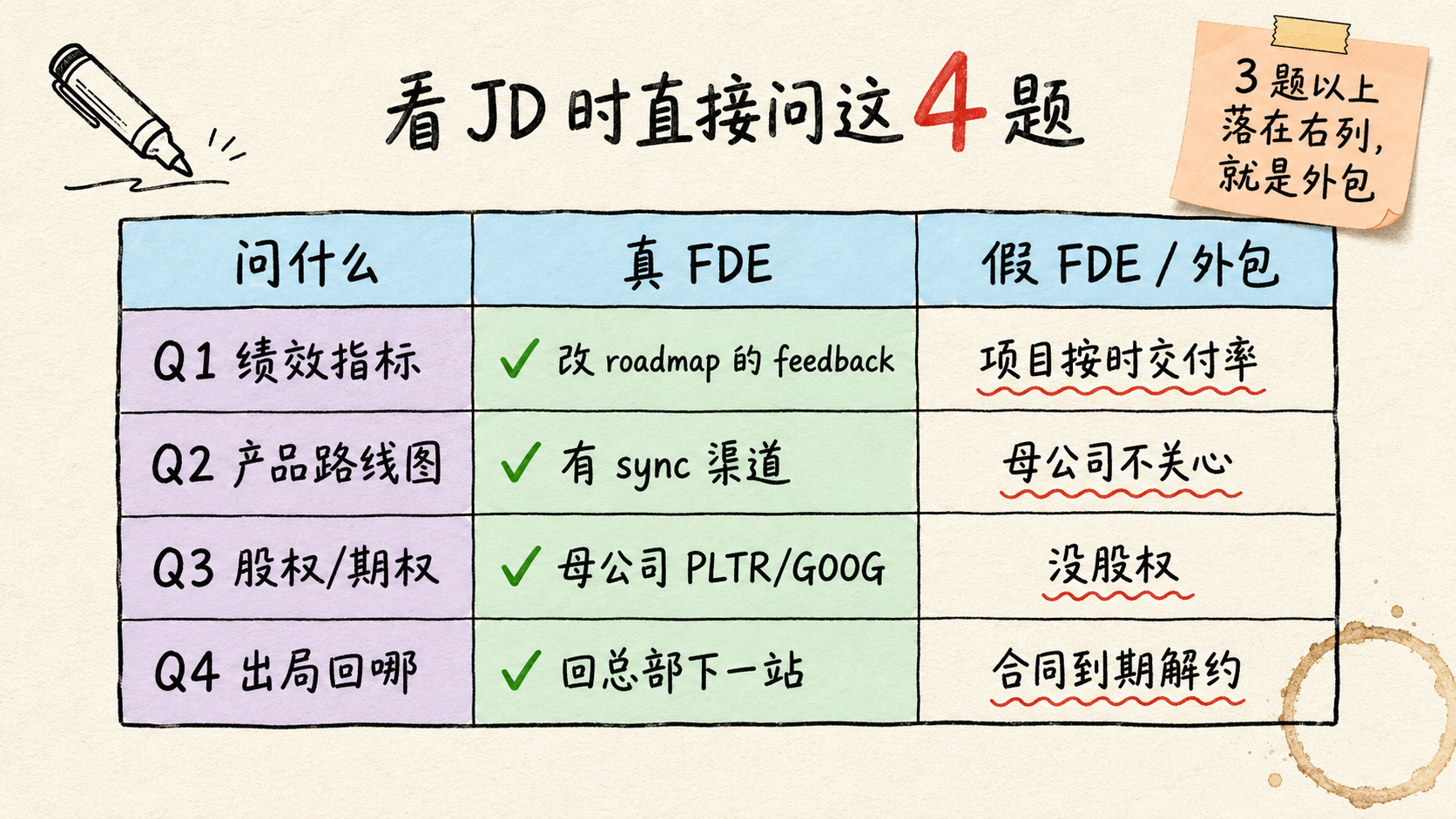 看 JD 时直接问这 4 题
