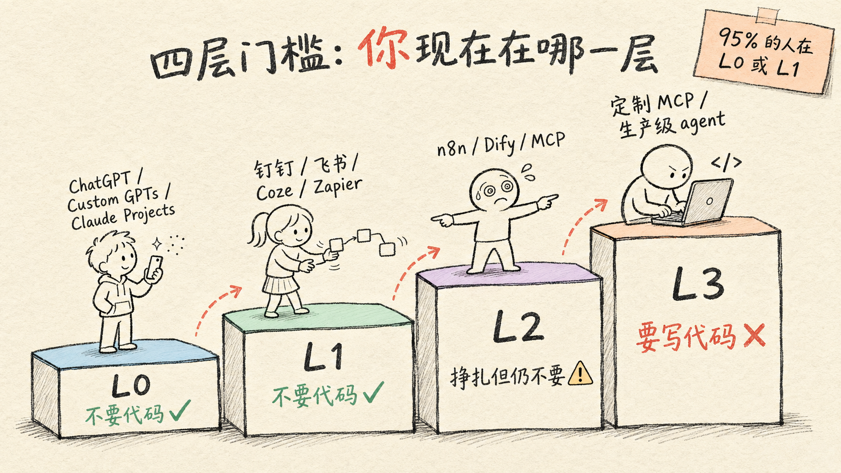 四层门槛阶梯：L0 个体创作者 / L1 运营 / L2 挣扎期 / L3 工程师，前三层都标"不要代码"