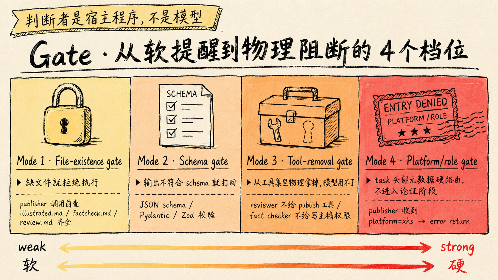 gate 4 模式从弱到强的物理阻断图