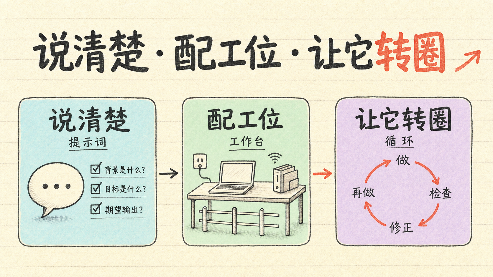 三层功夫层层咬合：说清楚 → 配工位 → 让它转圈