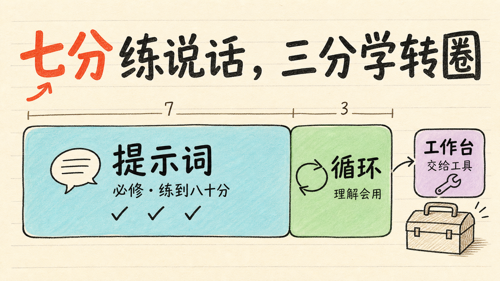 够用线：七分练说话，三分学转圈