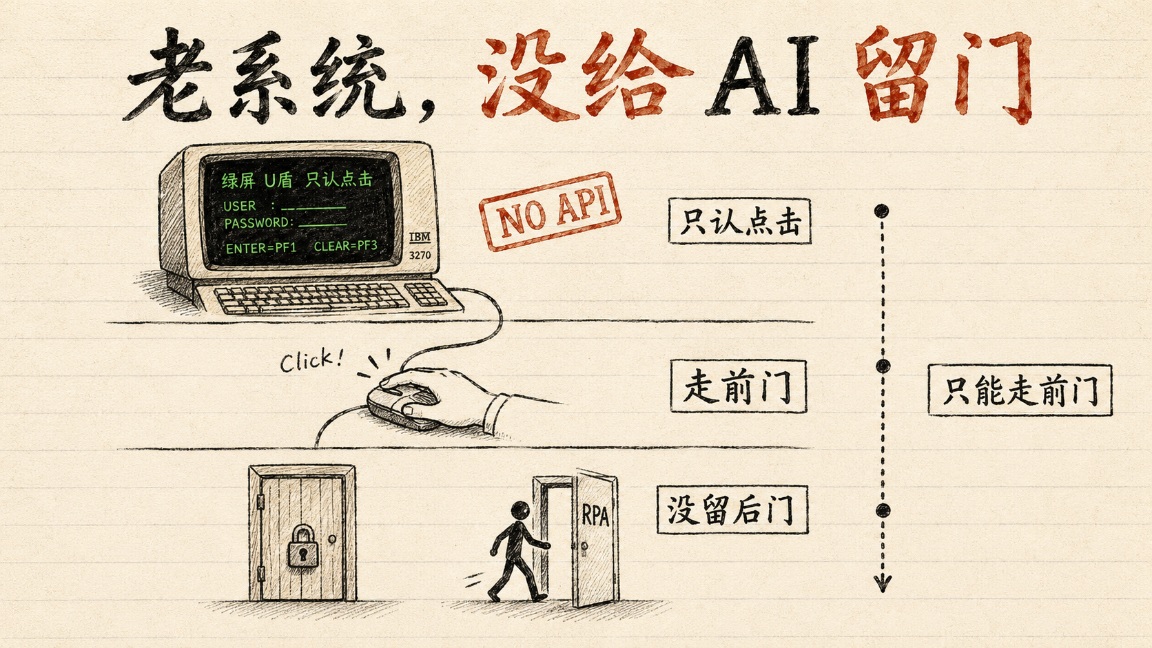 老系统，没给 AI 留门——绿屏、U盾、只认点击，API 后门一个没有
