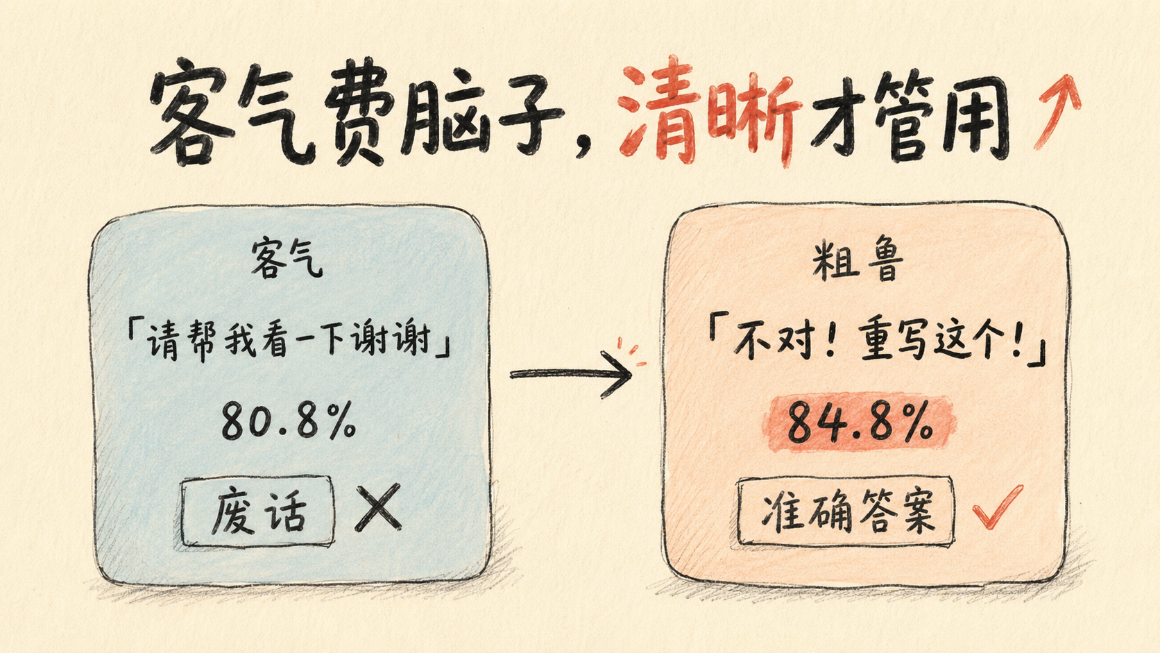 客气费脑子，清晰才管用