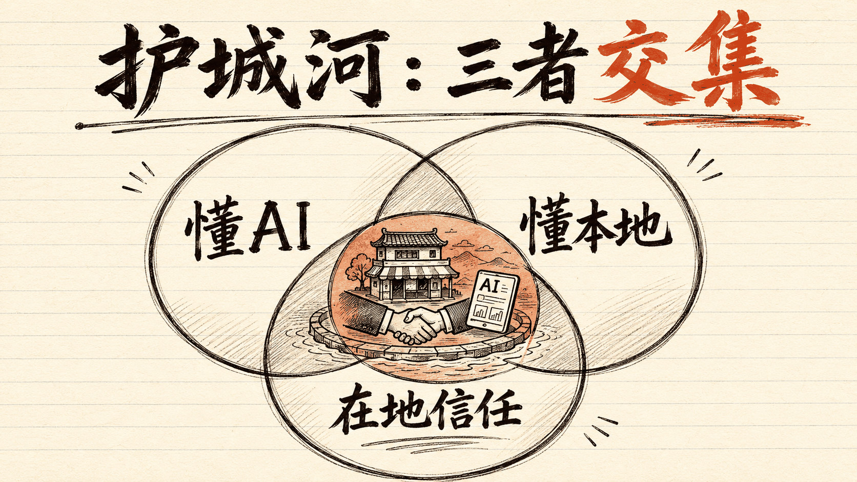 护城河：三者交集