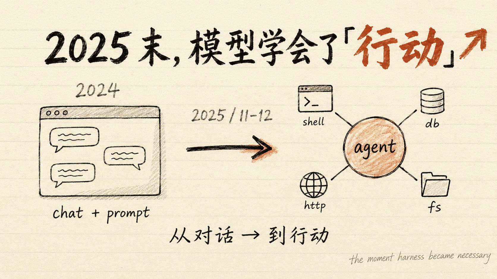 2025 末，模型学会了「行动」