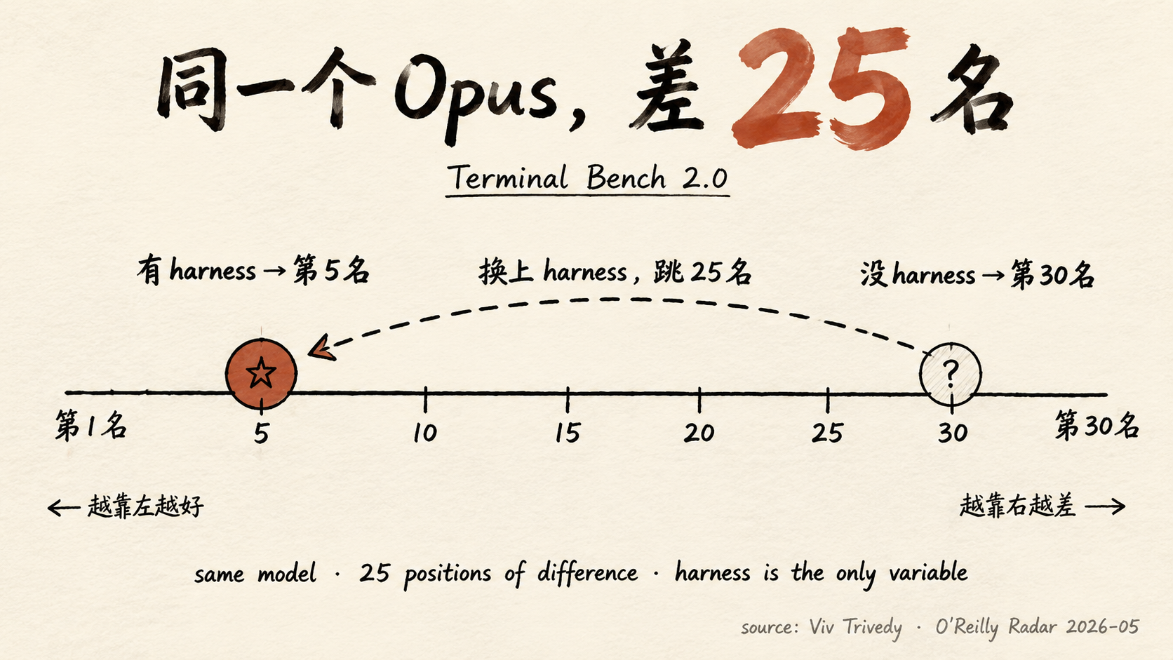 同一个 Opus，差 25 名