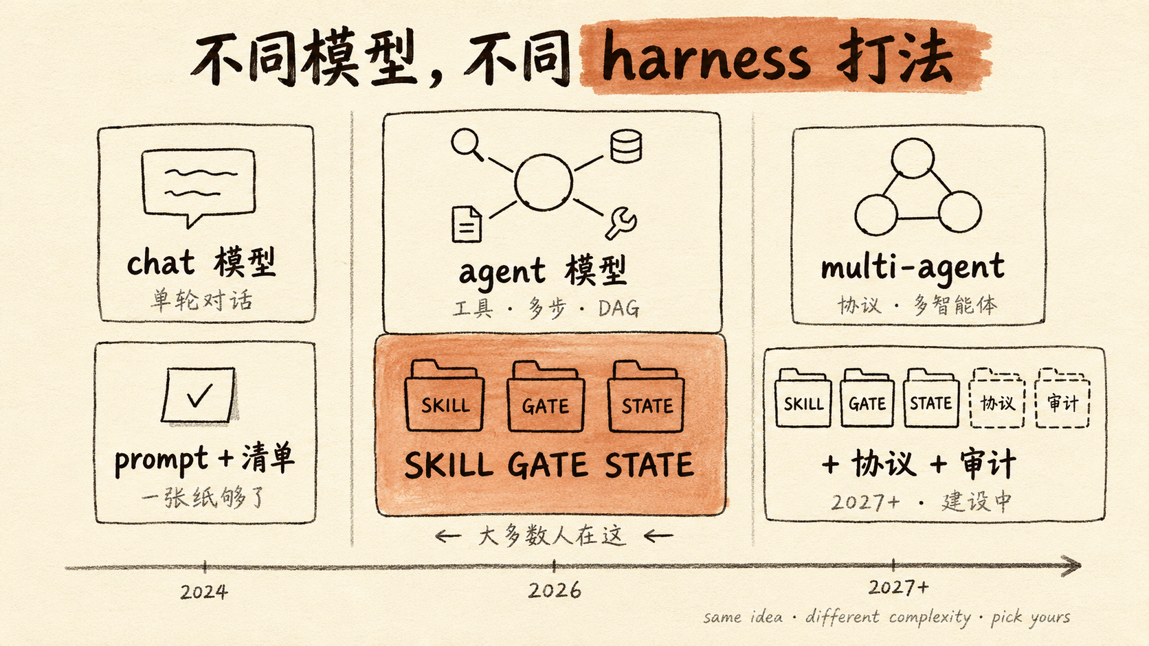 不同模型，不同 harness 打法